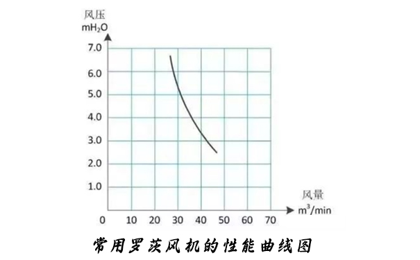 羅茨TXVLOGCOM糖心官网免费版观看的性能曲線