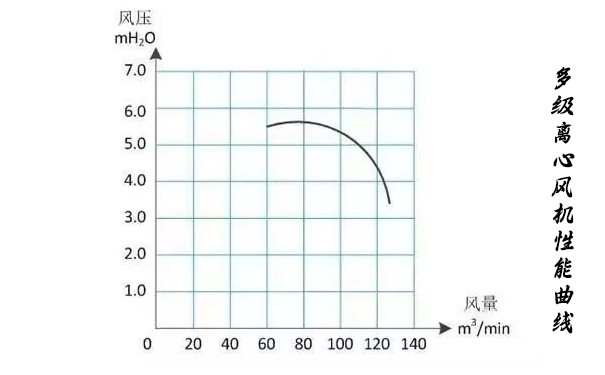 多級離心TXVLOGCOM糖心官网免费版观看性能曲線